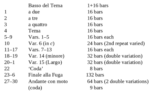 Table of the Opus 35 Prometheus Variations